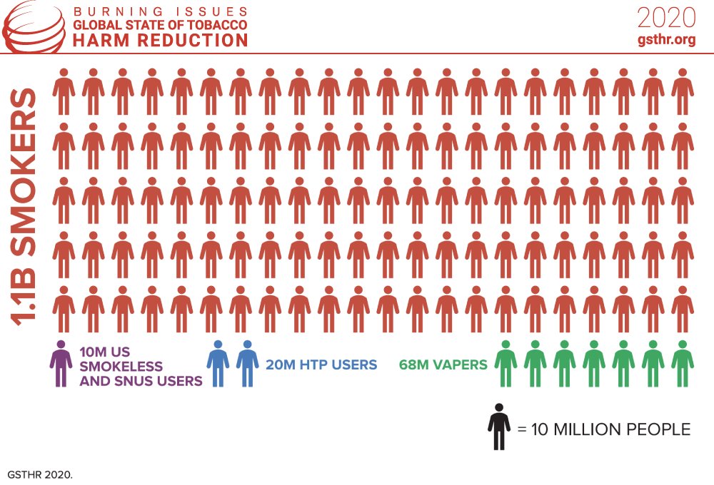 GlobalStateTHR's tweet photo. Today's #WorldVapeDay - the day before the WHO-led #WorldNoTobaccoDay. 

@GlobalStateTHR research reveals there are 68m people worldwide who have switched to much safer #vaping - but still 1.1bn #smokers.

#Harmreduction works. It's @WHO policy for other drugs. Why not #nicotine? https://t.co/B7gTFLrjVX