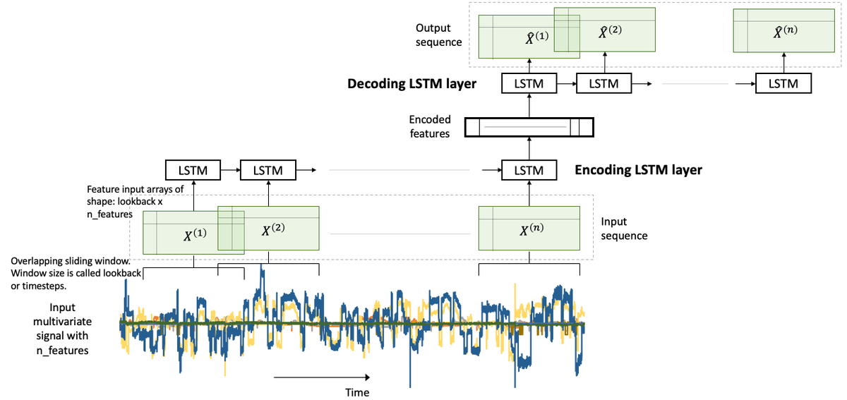 KirkDBorne's tweet image. Unsupervised Feature Selection for #TimeSeries Data, using MSDA (multi-sensor data analysis) framework: bit.ly/37ojmZe
+
MSDA Source: github.com/ajayarunachalam
————
#abdsc #IoT #IIoT #IoTPL #IoTCommunity #BigData #DataScience #AI #MachineLearning #Python #Forecasting #Edge