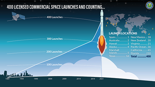 FAA Milestone: 400 Licensed Commercial Space Launches and Counting ift.tt/3fThMlJ