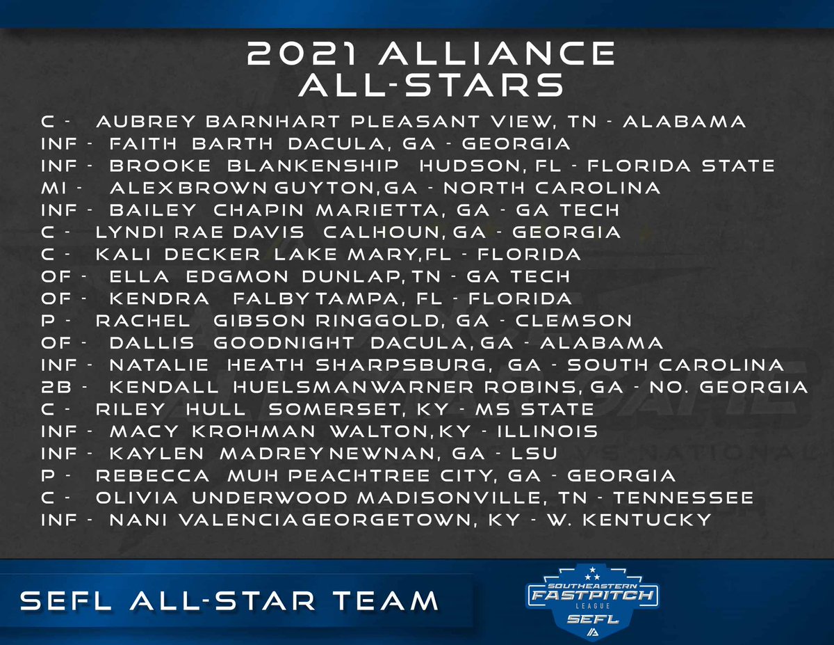 League All-Star Teams have been announced! Congratulations @LeagueFastpitch Read more here: thealliancefastpitch.com/alliance-news/…