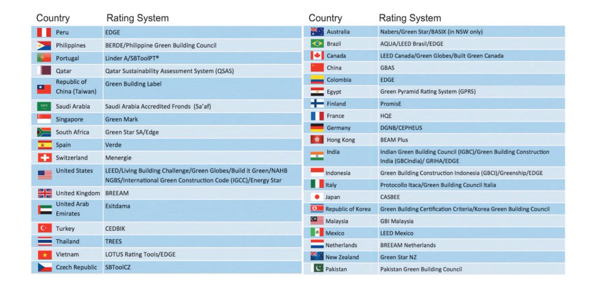 EgeElemec's tweet photo. To increase accessibility and satisfaction to sustainable design and construction around the world numerous countries have created their own green building assessment programs.
#FIU_CM
#BCN4570
#sustainability
#construction
#FIUMossachool
#FIUsustainability
#SocialSustaijability https://t.co/hYsojAkJcl