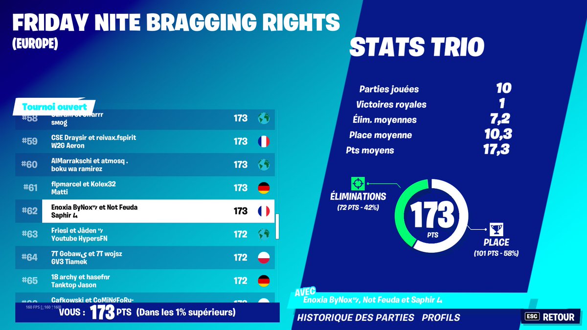 Feuda_'s tweet image. TOP 62 W/@ByNox_ &amp;amp; @saphirftn ❤️🙏

last cup de la saison niceeeee 🏆👑