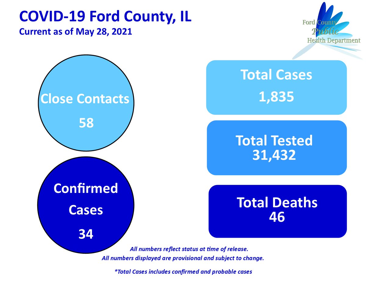FCPHD1's tweet photo. Ford County Public Health Department is announcing 5 new cases. Ford County has a total of 1,835 cases. Of those, 1,063 are confirmed cases and 772 are probable cases. There have been 46 COVID-19 related deaths. https://t.co/kYSQHfM70D