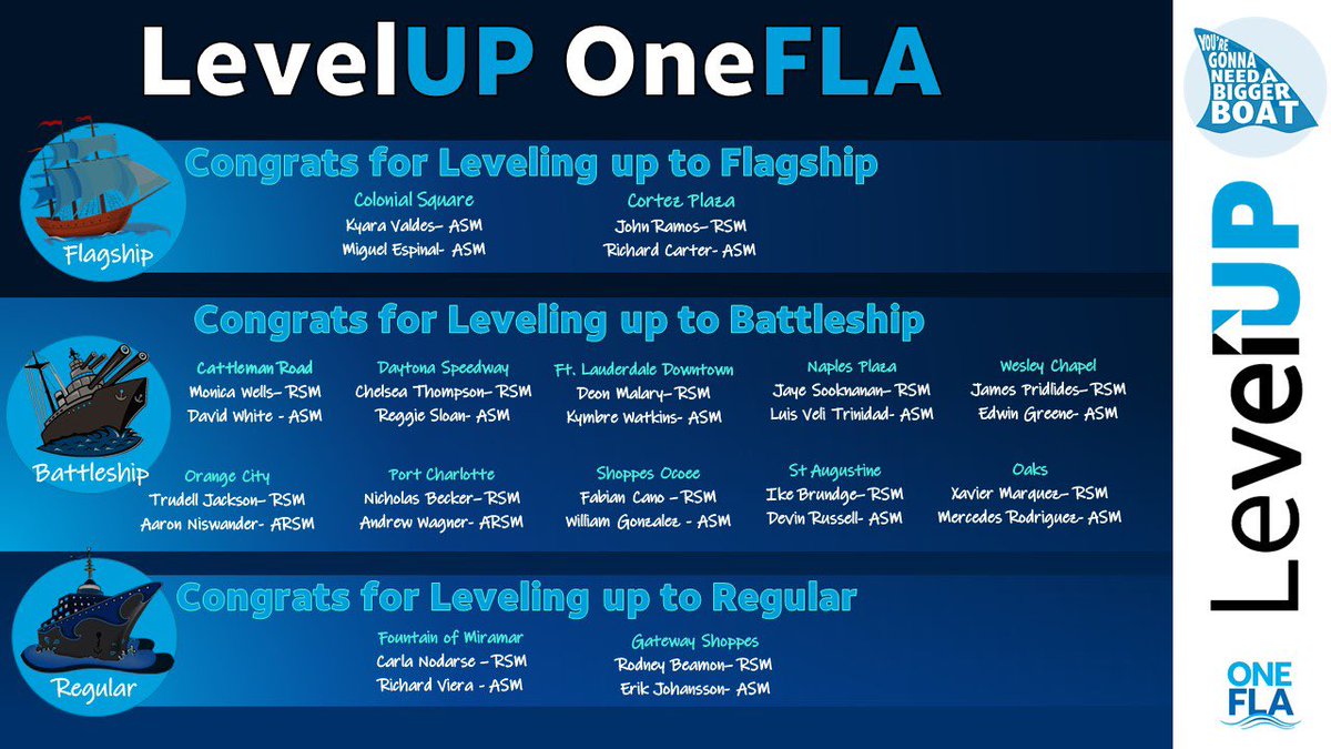 One_FLA's tweet image. Congratulations to our 14 locations that took it to the next Level!! Amazing job Coaches!! #OneFLA #LevelUp #ItsAFloridaThing #Onein21 #WinAsOne #lifeAtATT @jrluna11 @theeastregion @_Shelley_G