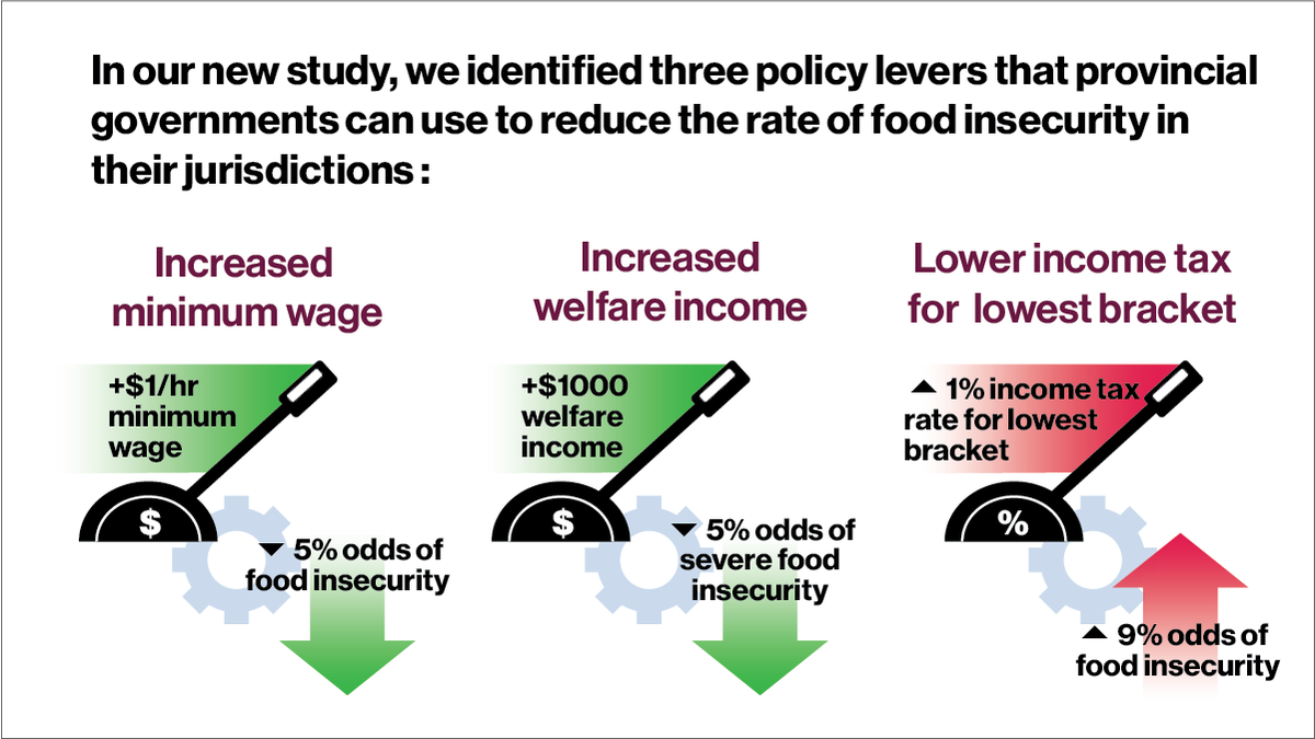 PROOF principal investigator Dr. Valerie Tarasuk spoke with <a href="/CBCNL/">CBC Newfoundland and Labrador</a> this morning on our new research looking at how provincial governments can reduce food insecurity through policies around minimum wage, welfare, and income tax. cbc.ca/listen/live-ra… (1/7)