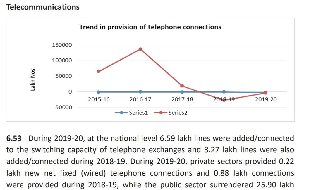 ojas_08's tweet photo. Have a look how the rise of Mobile Phone era declined the number of telephone connections.

Source - @GoIStats

#DigitalTransformation
#Communication https://t.co/UekJIrnRd7