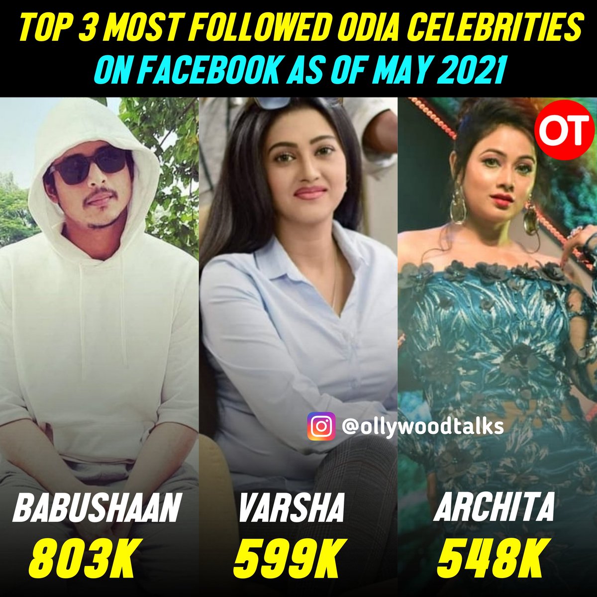 ollywood_talks's tweet photo. Top 3 Most Followed Odia Celebrities on @Facebook 

@babushaansai @VarshaPriyadar3 @architaworld 
#Facebook #Odisha https://t.co/zxj8MXBewM