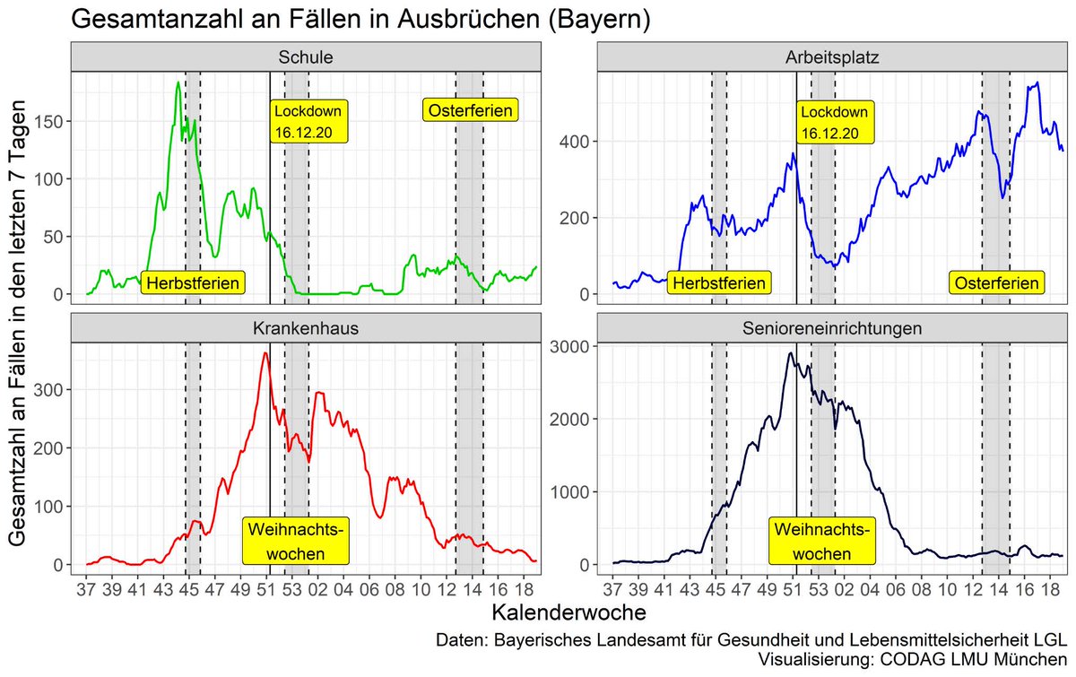 Neuer Codag - Bericht: 
covid19.statistik.uni-muenchen.de/pdfs/codag_ber…
1.  Das aktuelle Ausbruchs- und Infektionsgeschehen in Schulen und an Arbeitsplätzen

Wir zeigen, dass die Ausbrüchen an Arbeitsstellen zugenommen haben im Frühjahr.
Schulen sind hingegen kein Ausbruchsort