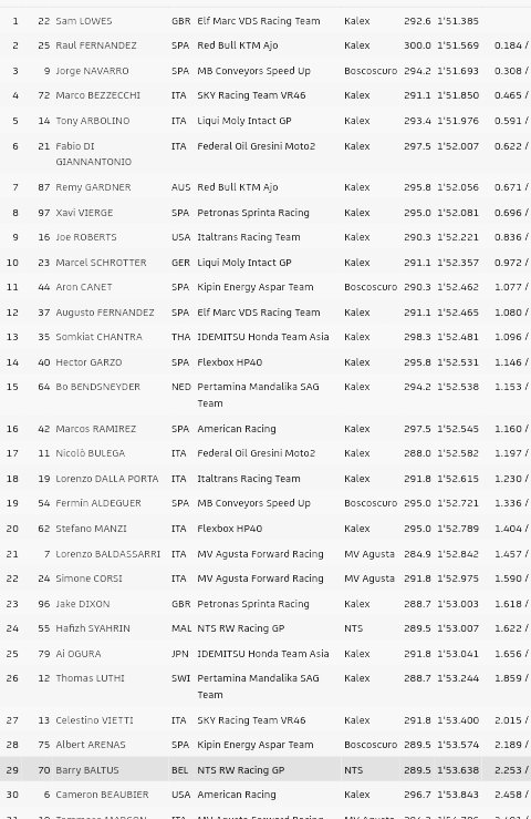 MBiondiPrensa's tweet image. #Moto2:ITALIA(#Mugello)-Practica2(FP2-Final):1°#SamLowes(GBR-Kal)1'51"385-Resultado completo.