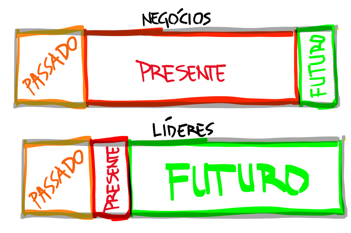 srlm's tweet photo. a #OPERAÇÃO de um negócio É 70% execução do presente, 20%  resolução de passados e 10% antecipação de futuros.

a #LIDERANÇA deveria INVESTIR 70% do tempo antecipando futuros, 20% resolvendo  passados e 10% na execução do presente.

se não for assim, não é #NEGÓCIO, é #GAMBIARRA. https://t.co/ShT1YldkWw