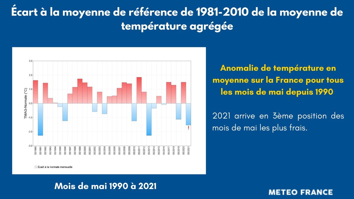 meteo60's tweet image. Malgré le fait que la #douceur voire la chaleur #fasse son retour, le mois de #mai fut bien plus #frais que la normale à l'échelle de la #France avec une anomalie de -1.53°C au 27 mai. Celui-ci arrive en 3ème position des plus frais depuis 1990.
Graphique : @meteofrance