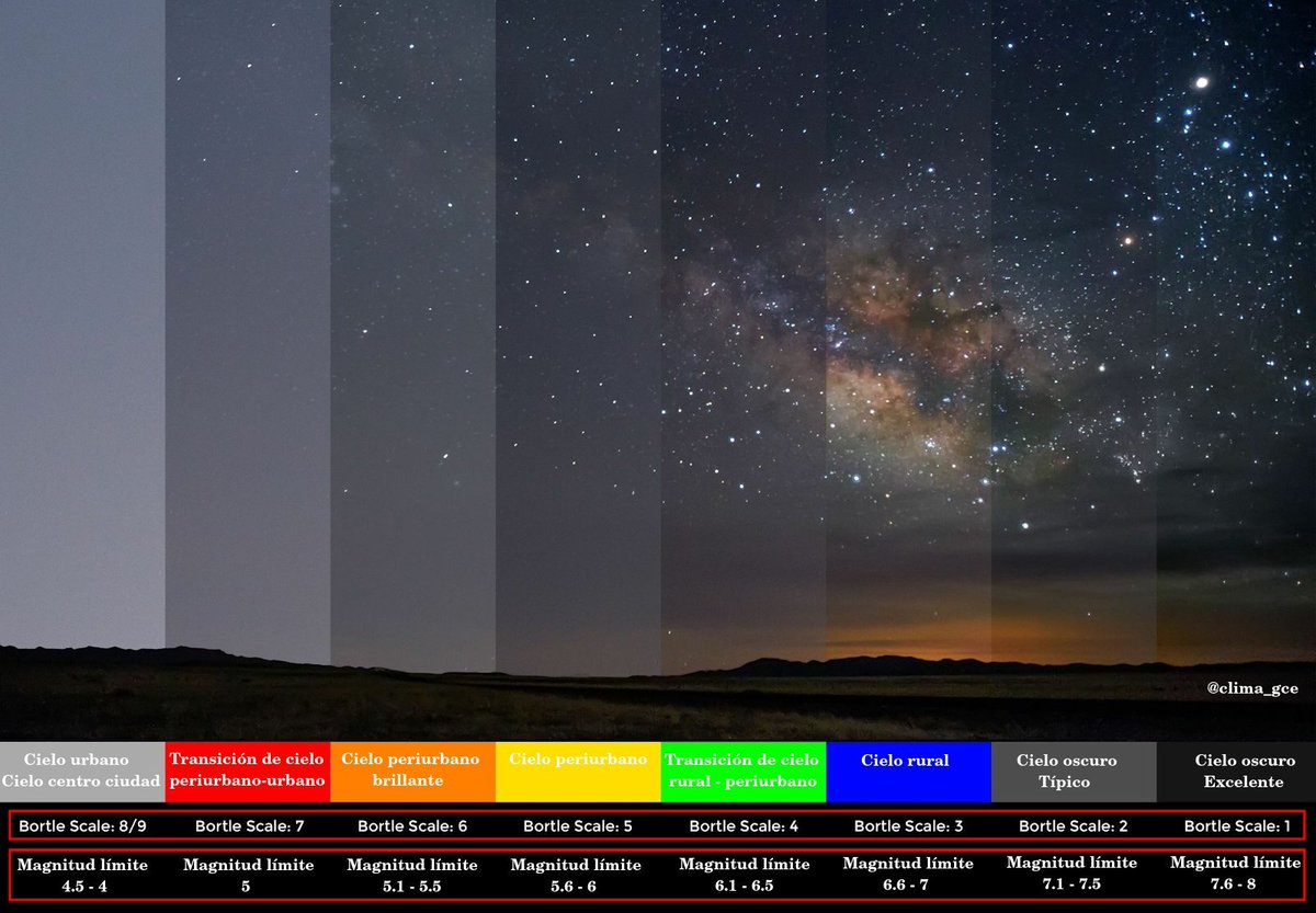 ANTONIO_MORENO's tweet image. ¿Qué tipo de cielo nocturno tenéis? Para medirlo existe la escala de Bortle que mide el brillo del cielo y fue creada por John E. Bortle. Tiene 9 niveles que os describo en este mini hilo 👇
(Foto @clima_gce)
#astronomia #Astrophotography