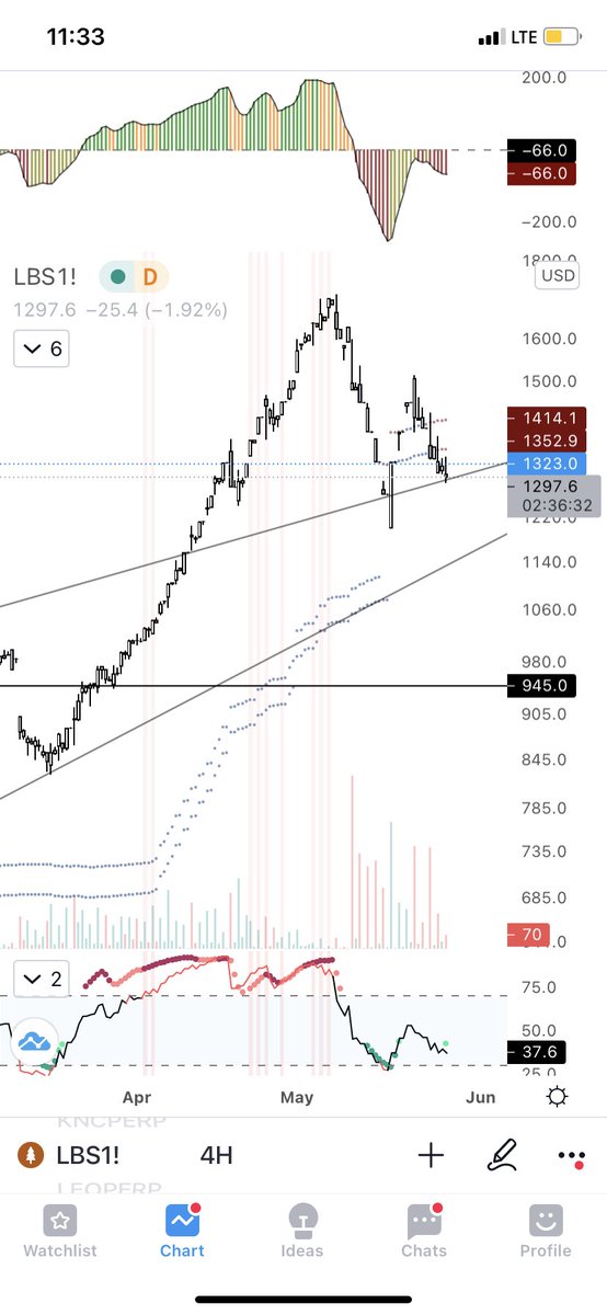 CryptoBarTalk's tweet photo. #Lumber has gone bearish

Still attempting a second retest of the trendline but with lower volume, most likely stalls the remainder of the day fails and brings equities and crypto down on Monday

Crypto could lead the dump heading into the weekend, tread lightly https://t.co/2BcaznugPY