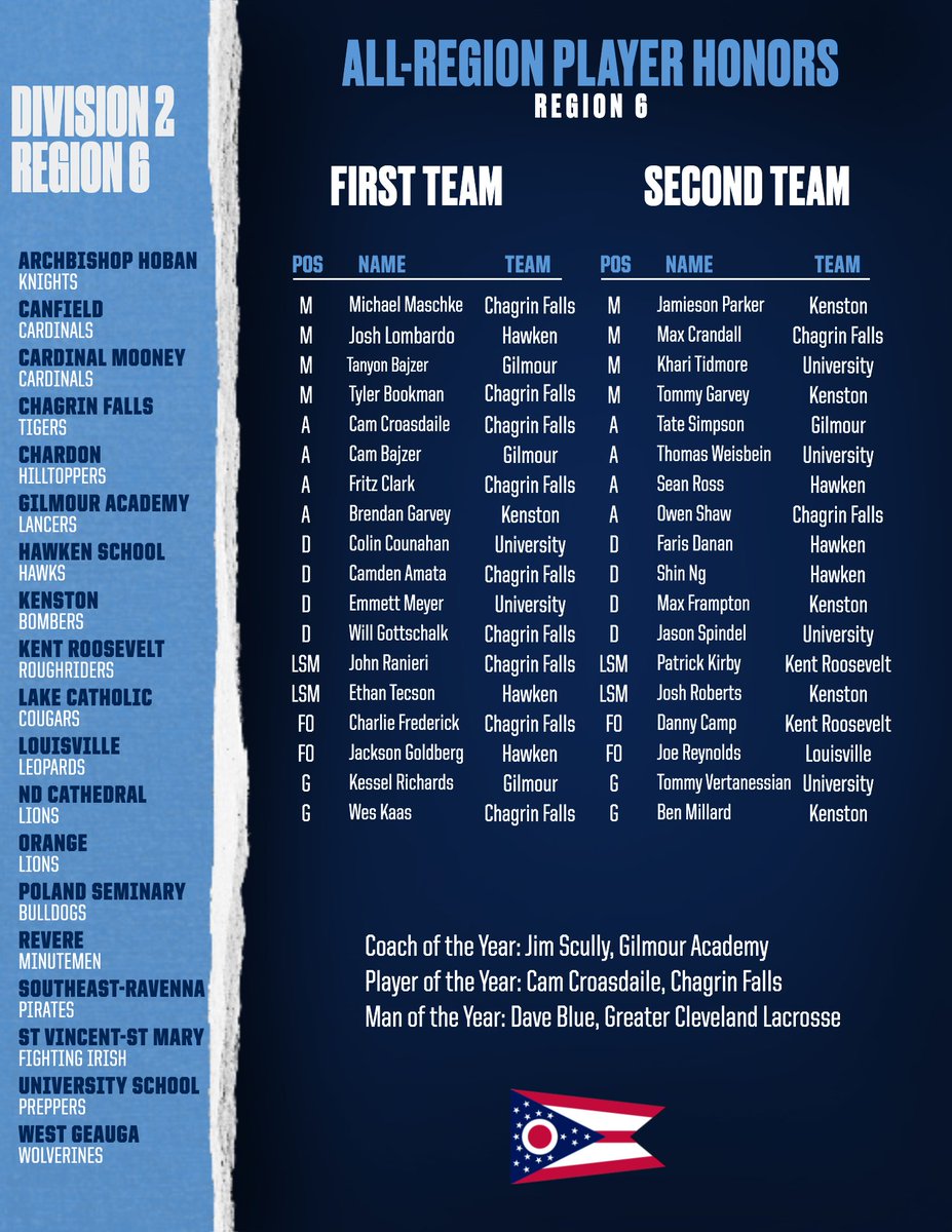 Here's the Division 2, Region 6 All-Region Award Winners!  Congrats on the high honor!