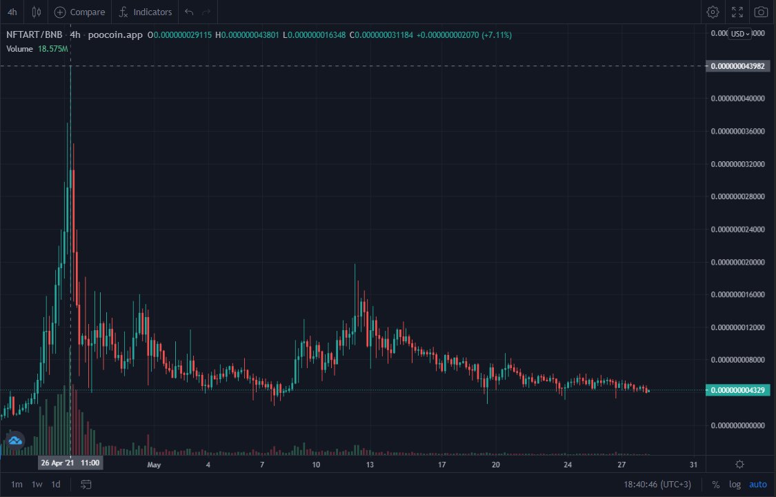 coin_fluencer's tweet photo. $NftArt #NftArt

26 Nisan'daki seviyesinden 10x uzaklıkta. 

Halen daha 400bin holderı var, piyasa değeri de 140milyon $.

#PancakeSwap harici hiçbir yerde listelenmemiş olması önemli.

Hazır fiyat 4300 seviyelerine gelmişken, ufak bir miktar alım yapıyorum. 

YTD.
#Bitcoin #Nft https://t.co/phJrBeBPZb