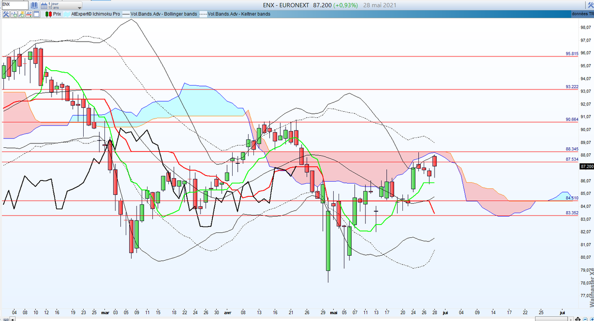 waldata1's tweet photo. #EURONEXTen vision jour.
Echec à franchir le nuage: SSB à 88.34€. Si franchissement en début de semaine, objectif: 90.66€. Si confirmation échec, direction plat de SSB/Kijun à 84.51€.
#ENX #ICHIMOKU #BOURSE #CAC #CAC40 #TRADING https://t.co/eXPHFPTtm2