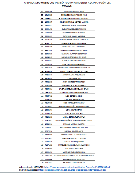 punodelibertad's tweet photo. Perú Libre tiene 256 afiliados que antes firmaron para la inscripción del MOVADEF (fachada de los terroristas de Sendero Luminoso), de participación activa en acciones de propaganda, éstos son (fuente: ONPE y JNE)  1/2 #NoAlComunismo #NoAlTerrorismo #TerrorismoNuncaMas @Renzoiban https://t.co/3FD857q9ic