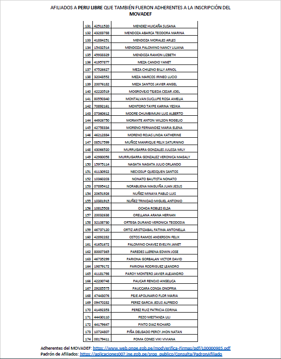punodelibertad's tweet photo. Perú Libre tiene 256 afiliados que antes firmaron para la inscripción del MOVADEF (fachada de los terroristas de Sendero Luminoso), de participación activa en acciones de propaganda, éstos son (fuente: ONPE y JNE)  1/2 #NoAlComunismo #NoAlTerrorismo #TerrorismoNuncaMas @Renzoiban https://t.co/3FD857q9ic
