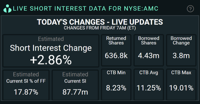 ORTEX's tweet photo. #AMC - Short Interest Update

Increased borrowing in $AMC - So far today we have seen 7 times as many shares borrowed as returned

#ShortInterest - 17.87% of FreeFloat

For Live Short Interest data, start a free trial at https://t.co/mdcwzkjM4L