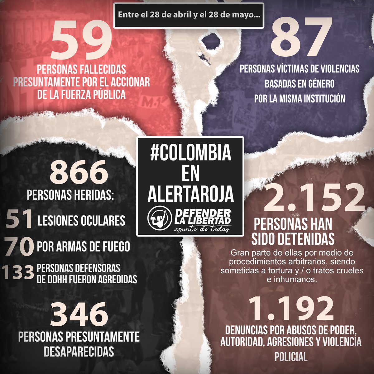 DefenderLiberta's tweet photo. #UnMesDe graves violaciones de DDHH por parte de la Fuerza Pública en un intento por reprimir la movilización pacifica. 

Les compartimos el boletín #15, donde luego de 30 días de jornadas de protesta, registramos 5.320 vulneraciones. Más información ⬇️ 
https://t.co/hNnNwxLZCn https://t.co/IVhNuiqCe0