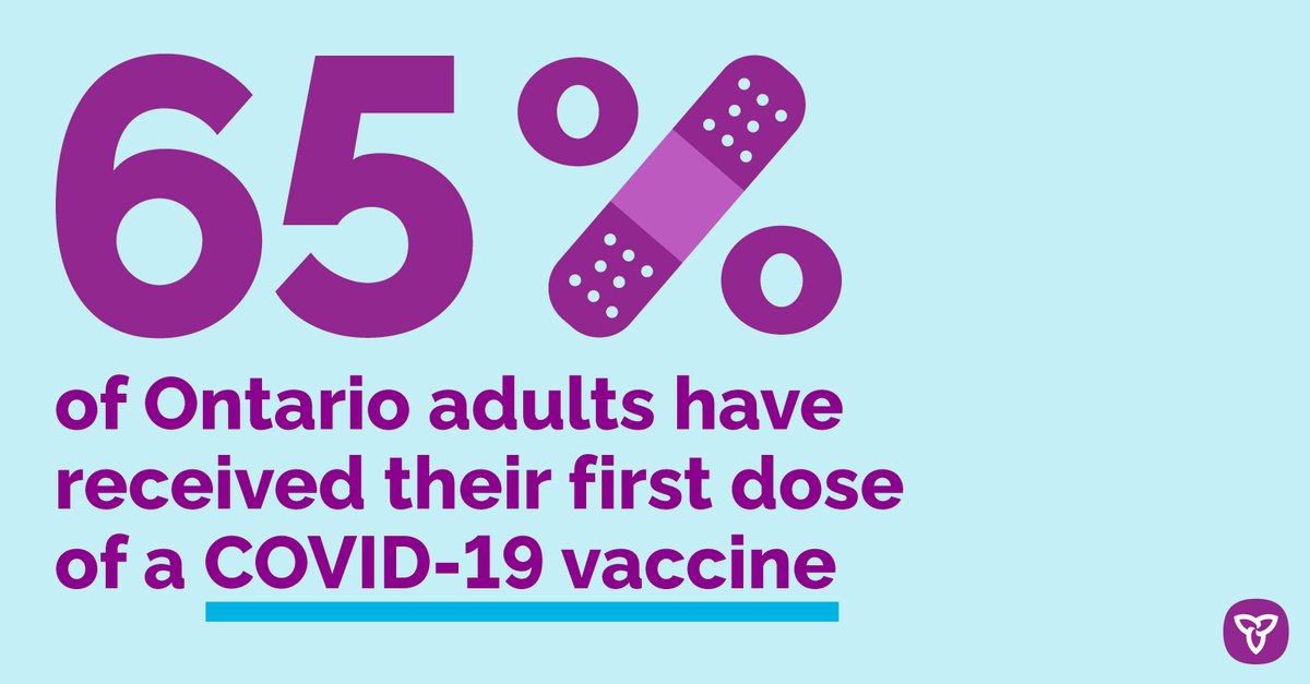 Image Text : 65% of Ontario adults have received their first dose of a COVID-19 vaccine.