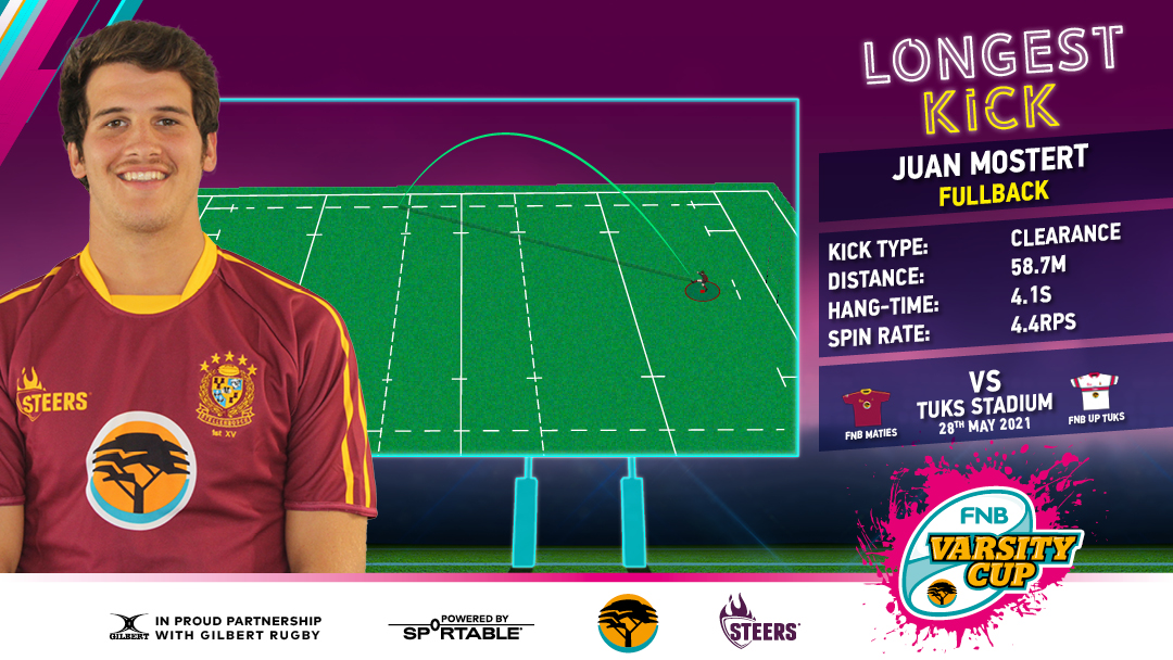 Sportable (@sportable) on Twitter photo WE ARE LIVE! <a href="/maties_rugby/">Maties Rugby</a> vs <a href="/Tuks_Rugby/">TuksRugby</a> in the first semi-final of the <a href="/varsitycup/">Varsity Cup</a> Here is an interesting halftime stat picked up by the <a href="/GILBERT_RUGBY/">Gilbert Rugby 🏉</a> x Sportable Smart ball. Stay tuned for more game data! #seethegame #rugbythatrocks WE ARE LIVE! <a href="/maties_rugby/">Maties Rugby</a> vs <a href="/Tuks_Rugby/">TuksRugby</a> in the first semi-final of the <a href="/varsitycup/">Varsity Cup</a> Here is an interesting halftime stat picked up by the <a href="/GILBERT_RUGBY/">Gilbert Rugby 🏉</a> x Sportable Smart ball. Stay tuned for more game data! #seethegame #rugbythatrocks