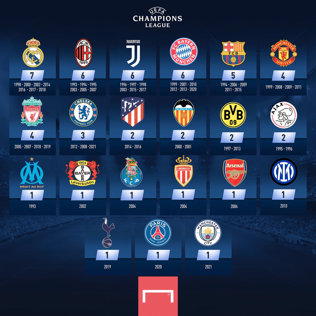 GOAL_ID's tweet photo. Berapa kali tim yang kalian dukung bermain di #UCLfinal? 👇 https://t.co/G2xarjsNOf
