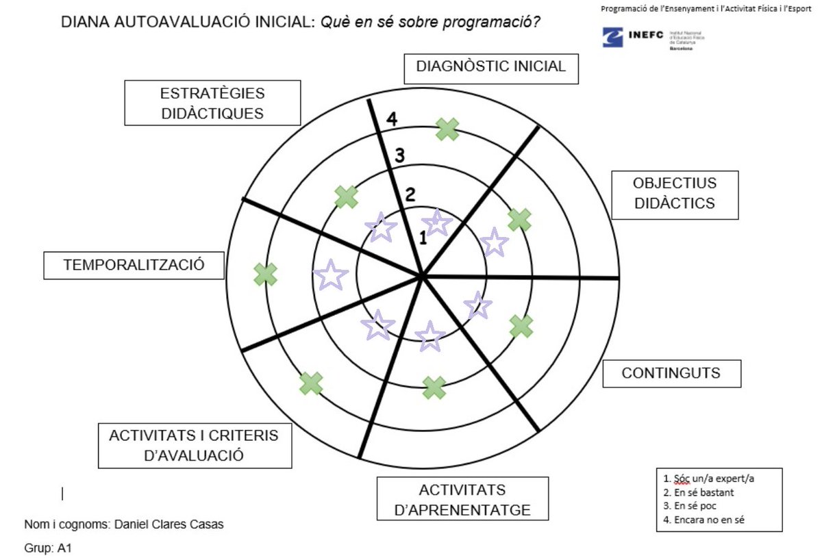 3a1_LML's tweet photo. Fins aquí hem arribat! 🔚

Estic molt content del treball realitzat i de l'aprenentatge que m'emporto després de fer aquesta assignatura. 🥳

Aquí us deixo l'evolució de la meva diana. 🎯 https://t.co/UTrwaCYkmC