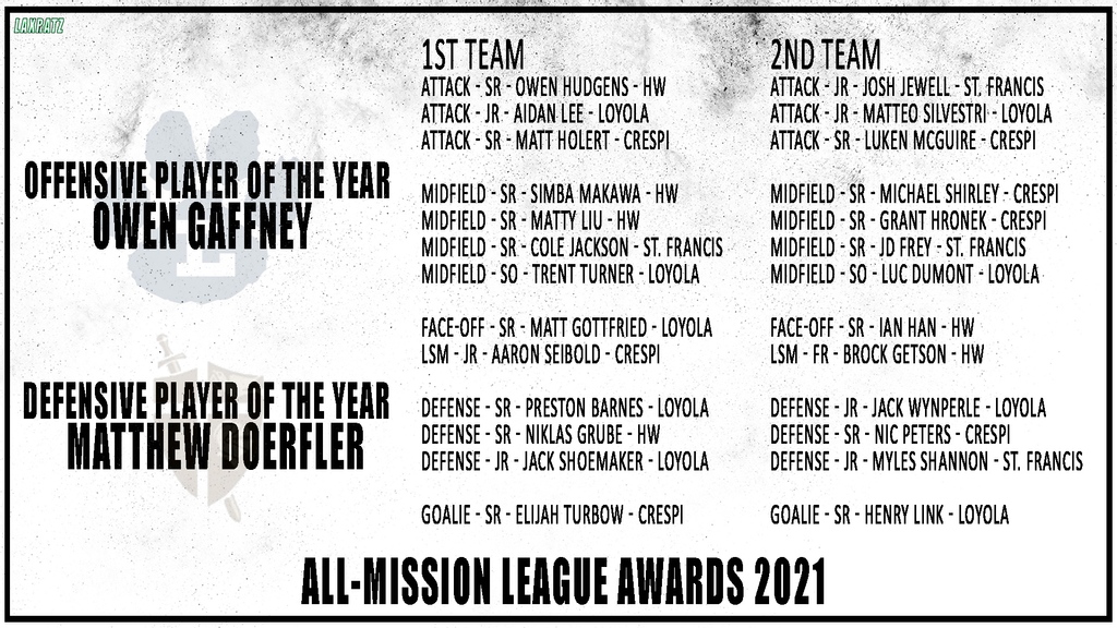 laxratz's tweet photo. Showing some love to a few of our local players who have excelled this season 🥍💥🥍💥
.
.
#lacrosse #lax #laxratz #laxratzvideo #laxwrap #lacrosselife #video #highlights #sportsvideography #girlslacrosse #growthegame #mvp #mop #playeroftheyear #adrenalineallamerican #adrenaline https://t.co/iTjwSlwiei