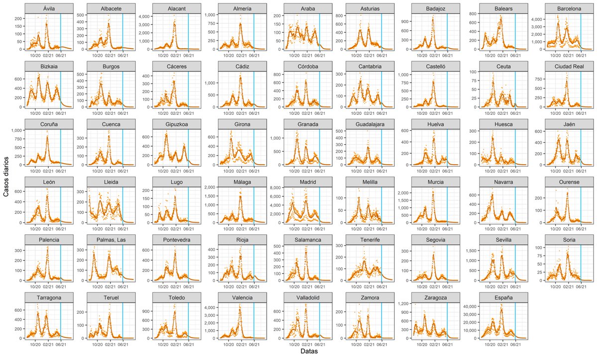 AHEsteban's tweet photo. #COVID19. Modelización de 𝗰𝗮𝘀𝗼𝘀 𝗱𝗶𝗮𝗿𝗶𝗼𝘀 𝗽𝗼𝗿 𝗽𝗿𝗼𝘃𝗶𝗻𝗰𝗶𝗮𝘀.
Datos obtidos de #escovid19data.
Ú𝗹𝘁𝗶𝗺𝗼𝘀 𝗱𝗮𝘁𝗼𝘀 𝗰𝗼𝗿𝗿𝗲𝘀𝗽𝗼𝗻𝗱𝗲𝗻 𝗮𝗼 𝟮𝟰/𝟬𝟱 (datos posteriores incompletos), a liña azul indica o día actual. https://t.co/fjQsDa1CT1