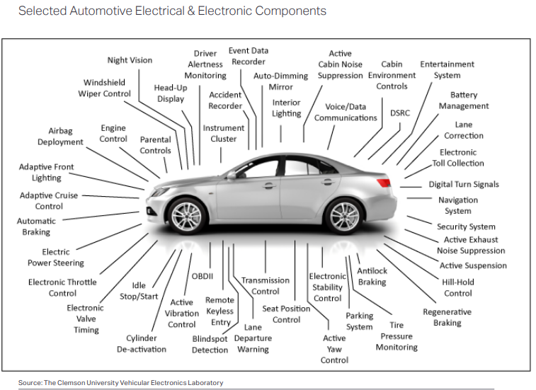 chigrl's tweet image. Puts things in perspective regarding chip shortages&amp;gt;&amp;gt; 

Systems in light-duty automobiles that require #semiconductors #ECU