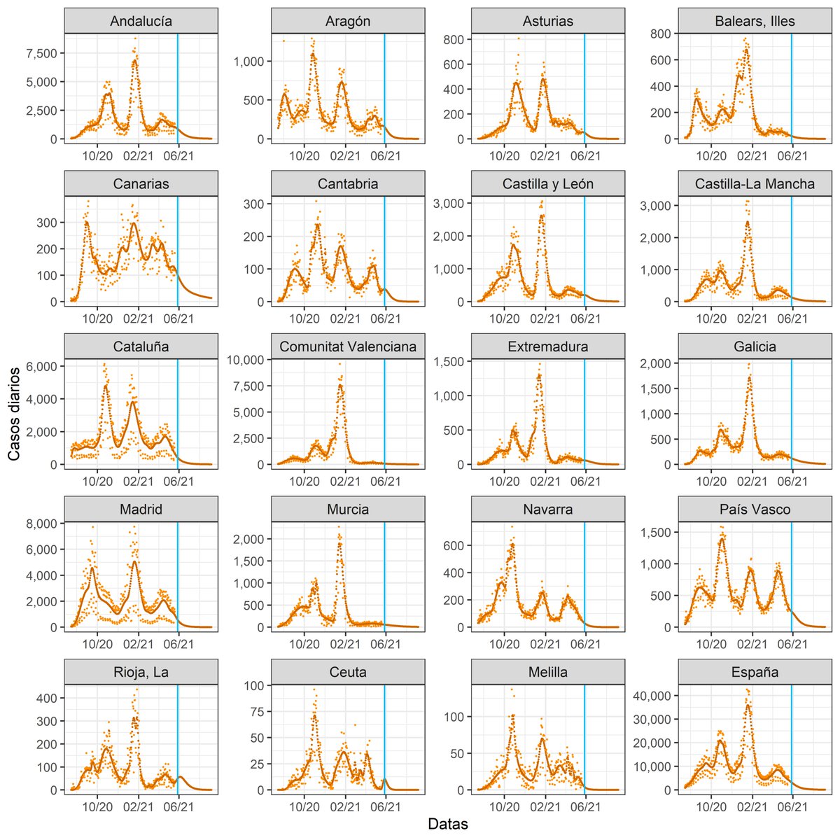 AHEsteban's tweet photo. #COVID19. Modelización de 𝗰𝗮𝘀𝗼𝘀 𝗱𝗶𝗮𝗿𝗶𝗼𝘀 𝗽𝗼𝗿 𝐜𝐨𝐦𝐮𝐧𝐢𝐝𝐚𝐝𝐞𝐬 (suma de modelos provinciais). Datos obtidos de #escovid19data.
Ú𝗹𝘁𝗶𝗺𝗼𝘀 𝗱𝗮𝘁𝗼𝘀 𝗰𝗼𝗿𝗿𝗲𝘀𝗽𝗼𝗻𝗱𝗲𝗻 𝗮𝗼 𝟮𝟰/𝟬𝟱 (datos posteriores incompletos), a liña azul indica o día actual. https://t.co/KQmAjxCphn