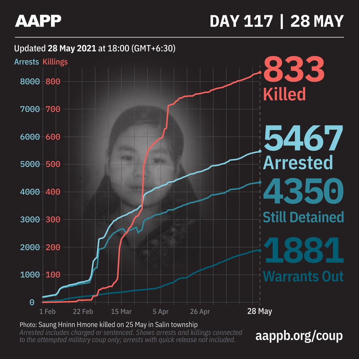 Matthew Tostevin (@tostevinm) on Twitter photo As well as at least 833 people killed by the Myanmar junta’s forces and 4,350 in jails, <a href="/aapp_burma/">AAPP (Burma)</a> said it believes there are at least 75 people who have gone missing #WhatsHappeningInMyanmar As well as at least 833 people killed by the Myanmar junta’s forces and 4,350 in jails, <a href="/aapp_burma/">AAPP (Burma)</a> said it believes there are at least 75 people who have gone missing #WhatsHappeningInMyanmar