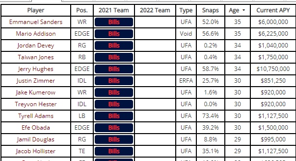 TCBILLS_Astro's tweet photo. 2022 Free Agents help me determine #DraftTek #Bills Team Needs. #BillsMafia https://t.co/Ssk09q2t8m