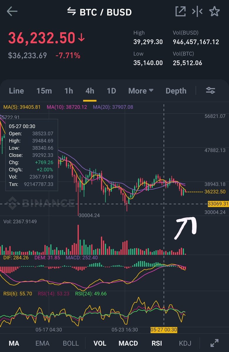 1CryptoMasters's tweet photo. #BTC on $33000 must stop, so If break and confirm, we will see next dump for Market, $30000 is the last Support.
#bitcoin $btx #Crypto 

https://t.co/VLNnCuHBGR https://t.co/EkKRm0dBnC
