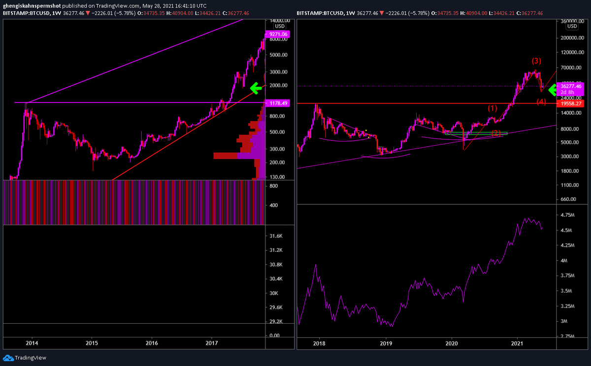 GenghisSperm's tweet photo. "wE haVen't MaCro Re-Tested 20k" Been seeing this meme a lot, if you waited for us to re-test 2013 ATH you would still be waiting. Fun fact, 2017 bounced 54% above the previous ATH, we're now sitting at 50% above previous ATH. $BTC https://t.co/rYf7ULax6d