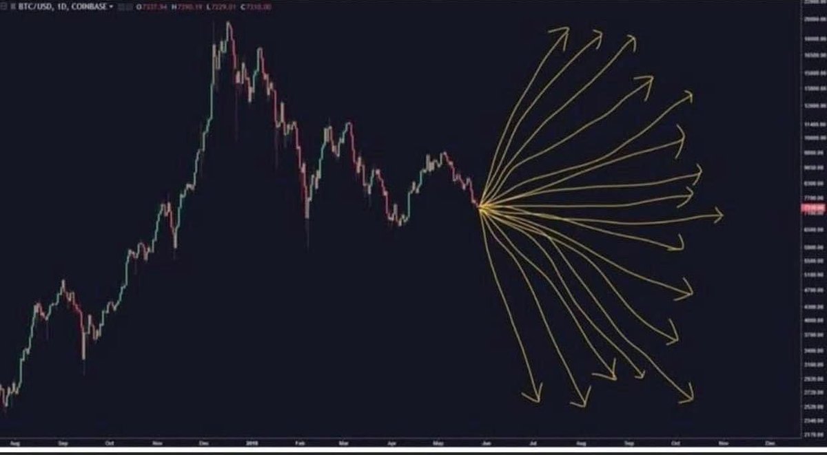 I will not post chart for altcoins. We will follow bitcoin's reaction first.
By the way. Here is new update for bitcoin 😅😅