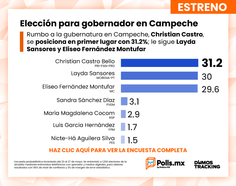 ONMPRICAM's tweet photo. ¡Arriba en las encuestas, porque @ChrisCastroB trabaja con propuestas! https://t.co/Y3QhsbuJsz
