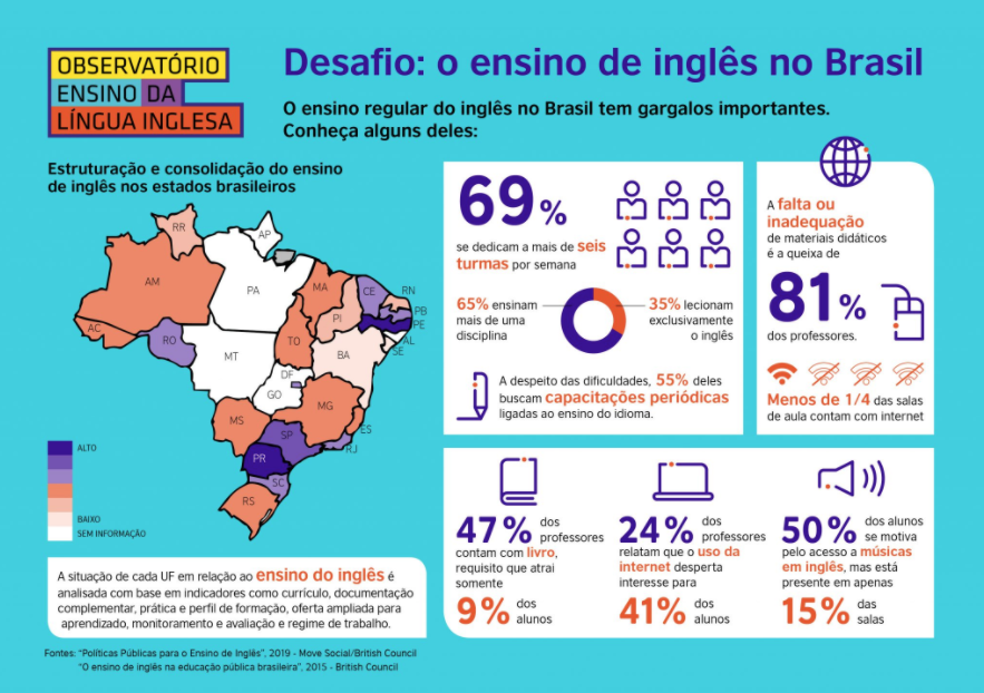 SOSEduConsult's tweet photo. The states of Paraná and Pernambuco have the best structure when it comes to teaching English, according to this report.
Less than a quarter of classrooms have internet access.
81% of teachers complain of a lack of, or inadequate, learning materials.
65% teach other materials too https://t.co/uBpMkLOpx1