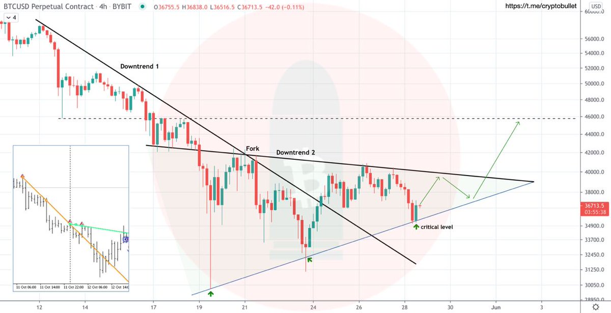 OnlyCrypto13's tweet photo. #BTC
#cryptocurrency #CryptoNews
#Bitcoin

Downtrend 1 was broken, now we have to defend the support trendline (blue), make it back up to the Downtrend 2 and breakout out https://t.co/wAT6WNjFGS