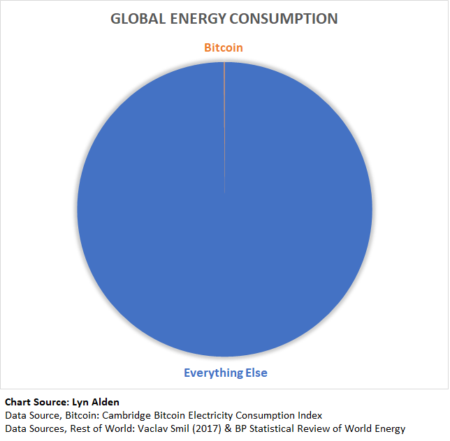 Bitcoin consumes (and pays for) somewhere in the ballpark of 0.1% of global energy but gets a very large amount of media coverage about its energy usage.
