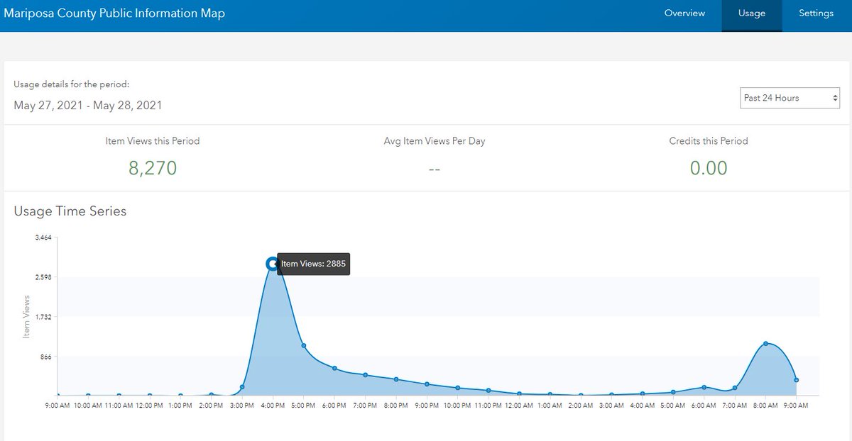 The #MariposaCounty PIM was viewed a lot yesterday during the #LiveOakFire with a lot of help from <a href="/MariposaSheriff/">Mariposa Sheriff</a> sending out Nixle messages with a link to the map. The two blips in the graph below match the times the two messages with links to the map were sent.