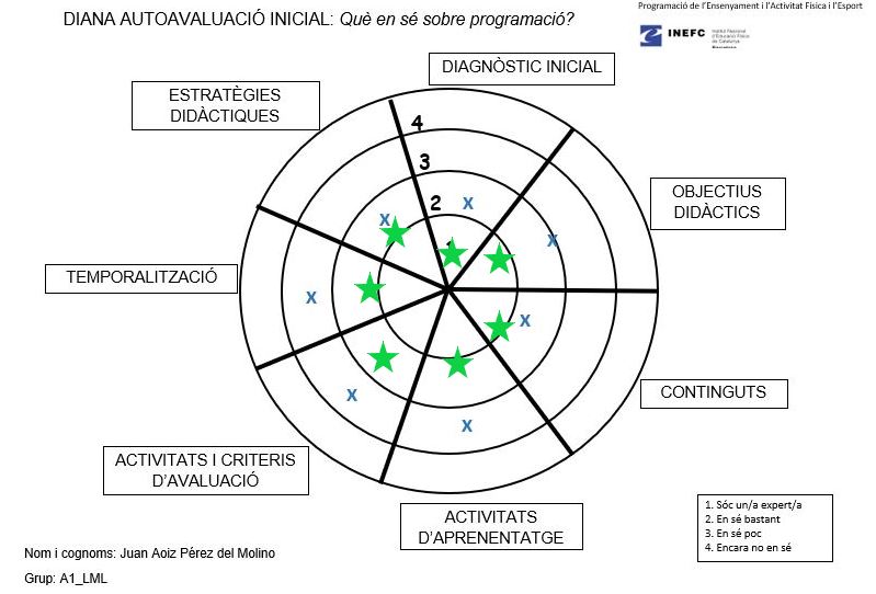 3a1_LML's tweet photo. El curs ja s'acaba!!

I, per veure els aprenentatges obtinguts al llarg d'aquesta assignatura, us torno a mostrar la meva diana a dia d'avui🎯

Espero que vosaltres hagueu après tant com jo🙌 https://t.co/yV9m608lSN