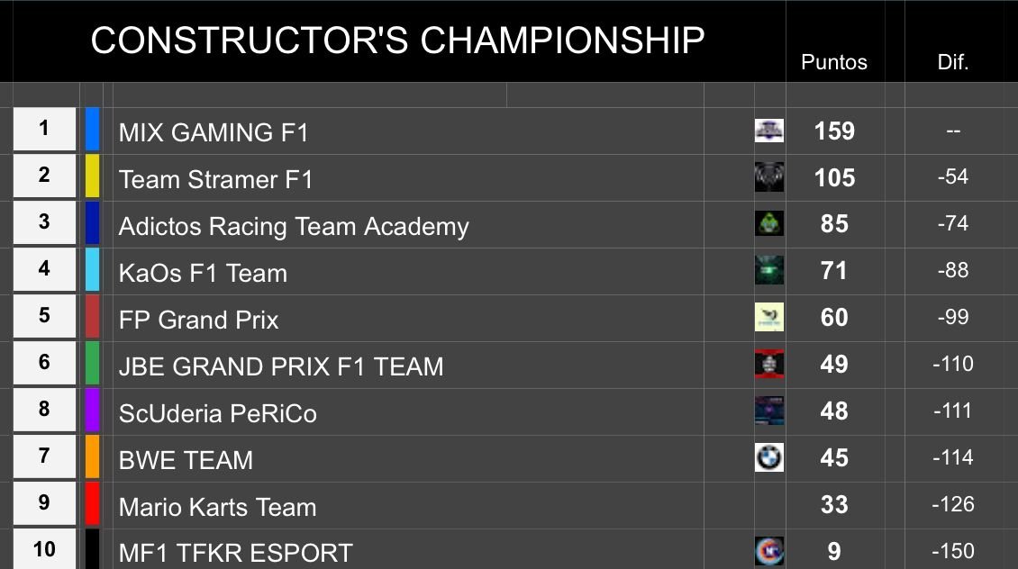 Y  asi continua el campeonato de constructores en EOSGP MIX , Podran remontar el vuelo los equipos que van por detras ? descubrelo hoy a las 20:00 en nuestro canal de twitch :twitch.tv/eosgp_esports