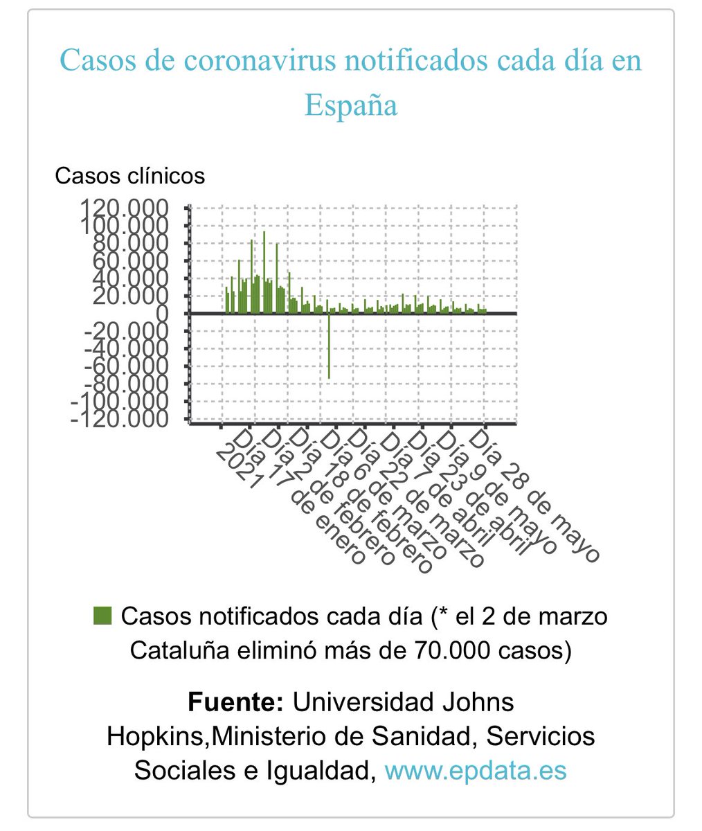 📆 28/05/2021

🇪🇸 Datos evolución #COVID19 #coronavirus

🟠 ▲ 5.482 casos (▲ 2.517 últ. 24h)
⚫ ▲ 17 fallecidos
🟢 ▲ 575 altas

🔴 IA 14d: 124,34

🏥 4.813 en PLANTA (128 menos)
🚑 1.426 UCI (42 menos)

Más información en LA PLAGA 🦠
👉 laplaga.es