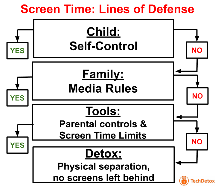 TechDetoxBox's tweet image. Screen Time Management – where to start? We have put together a step-by-step plan. 
techdetoxbox.com/screen-time-so…
#screentime #parenting #screentimemanagement