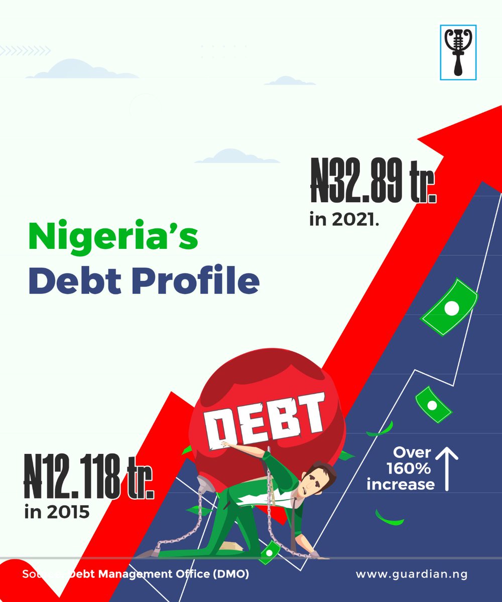 GuardianNigeria's tweet photo. According to figures from the Debt Management Office (DMO), Nigeria’s debt profile has risen from ₦12.118 trillion in 2015 to ₦32.89 trillion in 2021.
#DebtProfile #Loans #BadDebt #Debt #Money #CBN #Nigeria #InvestmentWatch #News #GuardianBusiness #TheGuardianNg https://t.co/FxTiw2fflz