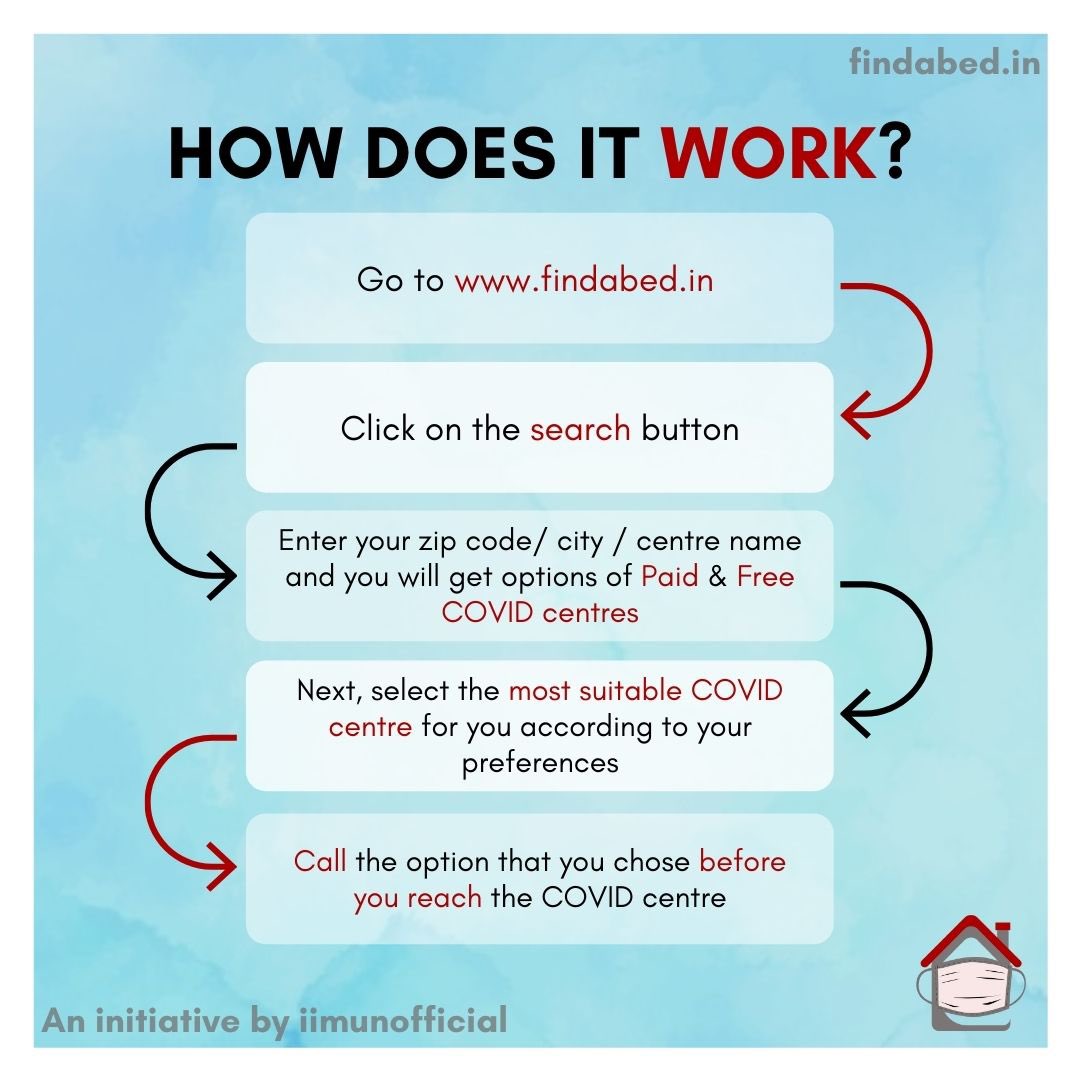hsnscreation's tweet photo. Young India is at work and I am very happy to be supporting this initiative. This can help in finding beds for anyone in need. One can find their nearest COVID Center or help build one. Do share and help spread the word. #findabed
@findabed_in @iimunofficial https://t.co/Vohc8kA7LN