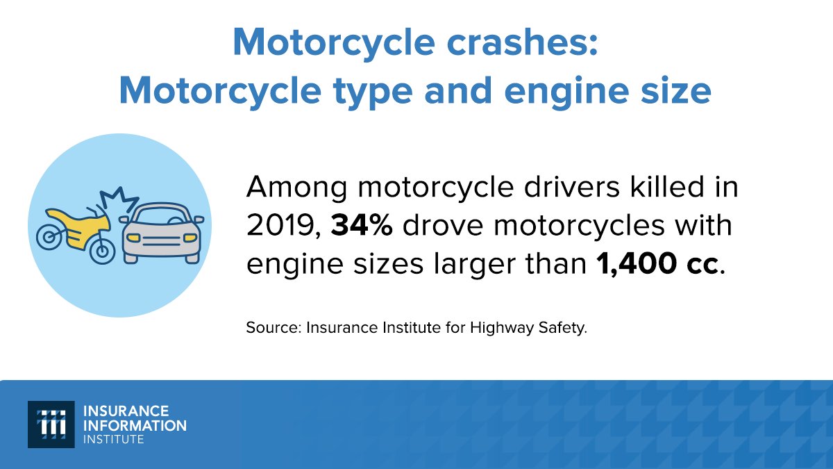 iiiorg's tweet photo. According to @IIHS_autosafety, among motorcycle drivers killed in 2019, 34% drove motorcycles with engine sizes larger than 1,400 cc. For more #motorcycle facts and stats: https://t.co/9BYdplbKsG #motorcyclefacts https://t.co/YtdGJqcgAc