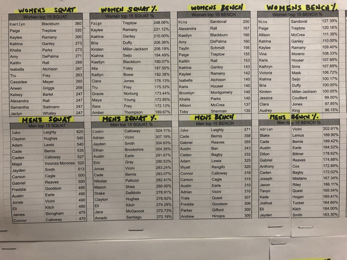 CampoStrength's tweet image. CV Strength &amp;amp; Conditioning “Top 15” for men &amp;amp; women BENCH PRESS, BENCH PRESS %, CLEANS, CLEANS %, SQUAT, SQUAT %, TOTAL, &amp;amp; TOTAL %. Proud of how strong our CV Student-Athletes have worked to become. #CVStrong